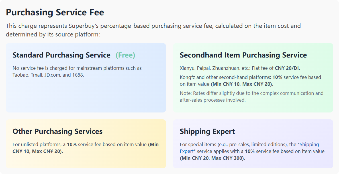 Superbuy fee page showing purchasing service brackets by source platform